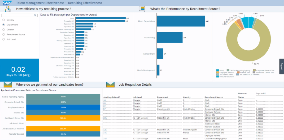 People Analytics: What is it and why is it important for HR