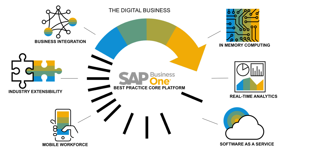 sap business one cloud supernova
