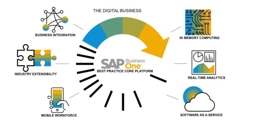 sap business one cloud supernova